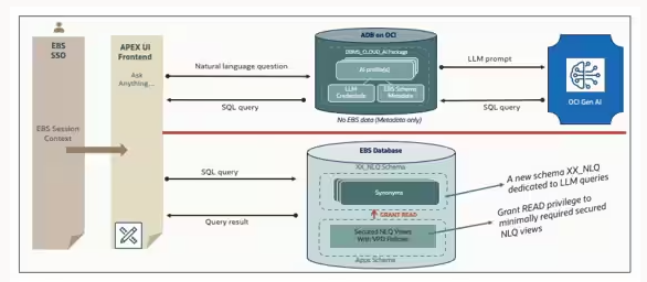 You can now boost your environment further by integrating the new AI features being added to the latest version, enabling Natural Language Query of EBS 12.2 using Oracle Generative AI, which is now available.